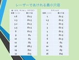 レーザーであけれる最小穴径