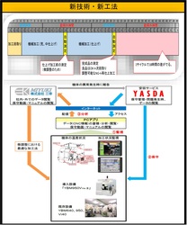 ＩｏＴを活用した新工法