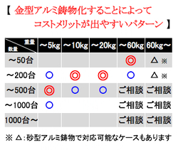 アルミ鋳物化によるコストメリットの提案