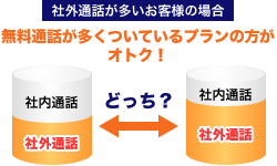 社外通話が多いお客様の場合　無料通話が多くついているプランの方がオトク！５台程度の導入であってもプランによって10万円以上安くなります！