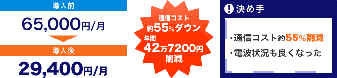 54.8%のコストの削減に成功!