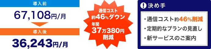45.9%のコスト削減に成功!