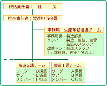 推進体制