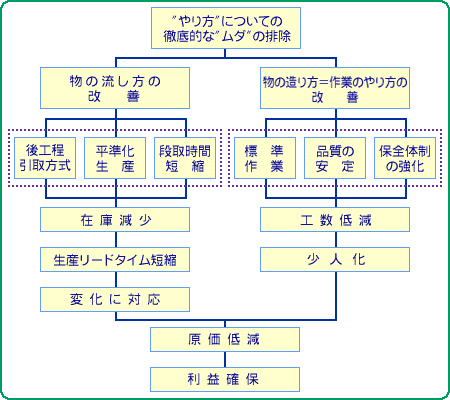 ムダの排除