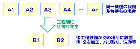 機種別設備配置