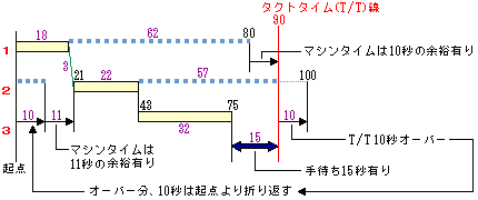 人・機械稼動線図（例２）