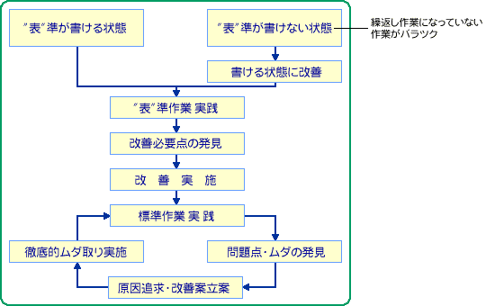 標準作業の作り方