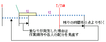 人・機械稼動線図