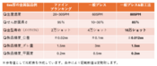 一般プレス&新工法でせん断面率85％達成！