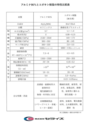 アルミナ96％とエポキシ樹脂の比較表