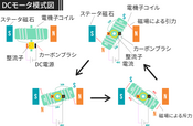 カーボンブラシの役割①　「整流用」について、ご紹介します。