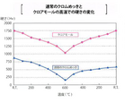 耐熱に優れるクロムめっき　「クロアモール」