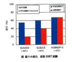 耐水素脆性ばね用ステンレス鋼線「HYBREM-S」