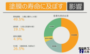 塗膜の寿命に及ぼす影響/原因