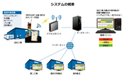 稼働監視システム　特徴