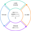 受託・材料評価支援