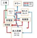 高周波焼入設備　周辺設備　設備構成　大阪熱処理