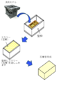 消失鋳造の製作工程