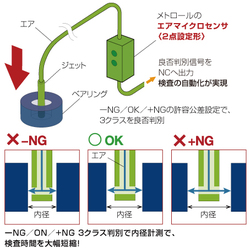 メトロールの「2点設定形 エアマイクロセンサ」による内径検査