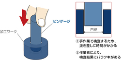 「ピンゲージ」による内径検査