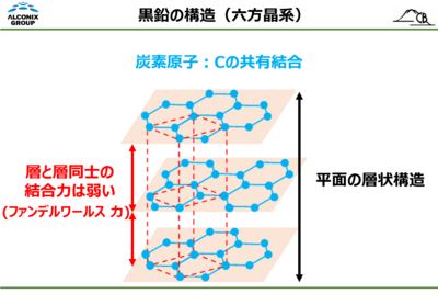 カーボンブラシ（黒鉛）が摺動性能に優れるのはなぜ？