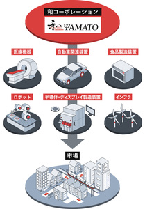 一貫生産　～設計から組立まで何でも対応可能～