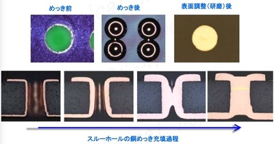 スルーホールフィリング銅めっき [接続信頼性向上 / 放熱性・体積抵抗率の大幅な向上]