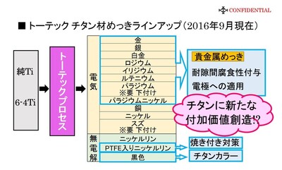 トーテック社 チタン材へのめっきラインアップ