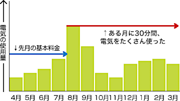 工場の電気代のしくみと電気代削減ツール Enechange ｎｃネットワーク