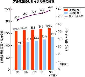 アルミ缶リサイクル率の推移