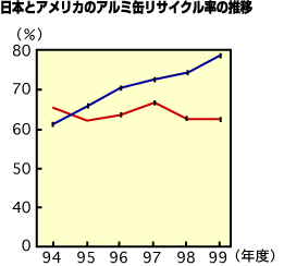 日本とアメリカのアルミ缶リサイクル率の推移