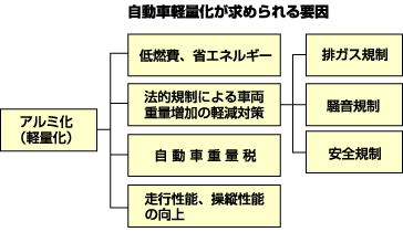 自動車軽量化が求められる要因