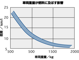 車両重量が燃料に及ぼす影響