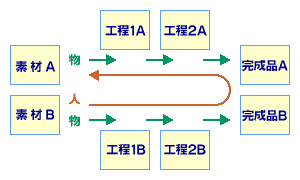 作業順序