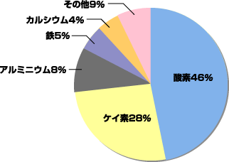 地殻を構成する元素の割合