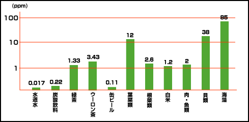 一日のアルミニウム摂取量 アルミニウム講座 挑戦する製造業のために ｎｃネットワーク