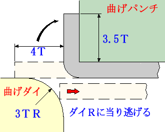 3 4 曲げによる問題点 金属プレス技術講座 挑戦する製造業のために ｎｃネットワーク