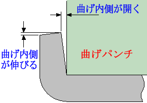 3 4 曲げによる問題点 金属プレス技術講座 挑戦する製造業のために ncネットワーク 3 4 曲げによる問題点 金属プレス技術講座 挑戦する製造業のために ncネットワーク
