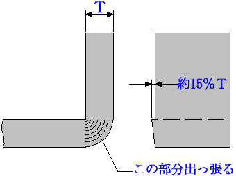 3 4 曲げによる問題点 金属プレス技術講座 挑戦する製造業のために ｎｃネットワーク
