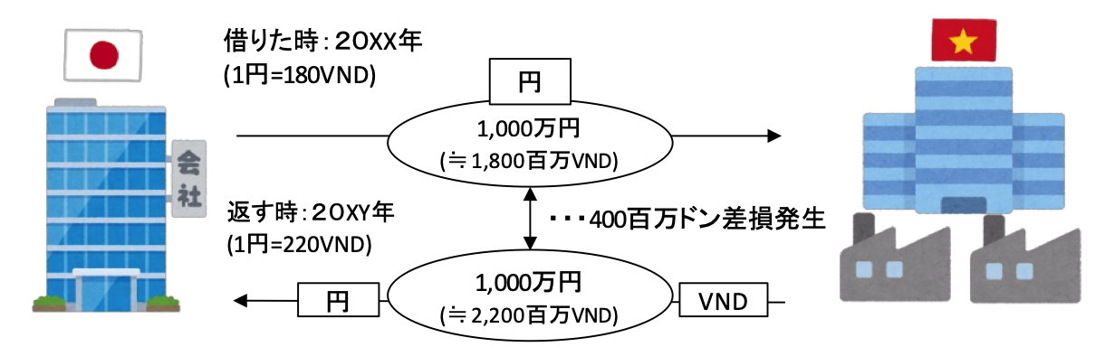 ベトナム現地でのお金の調達 三井住友トラスト パナソニックファイナンス ｎｃネットワーク