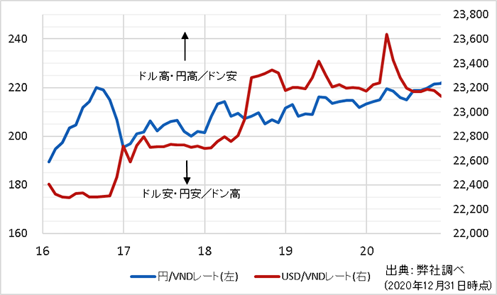 ベトナム現地でのお金の調達 三井住友トラスト パナソニックファイナンス ｎｃネットワーク