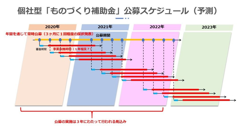 補助金