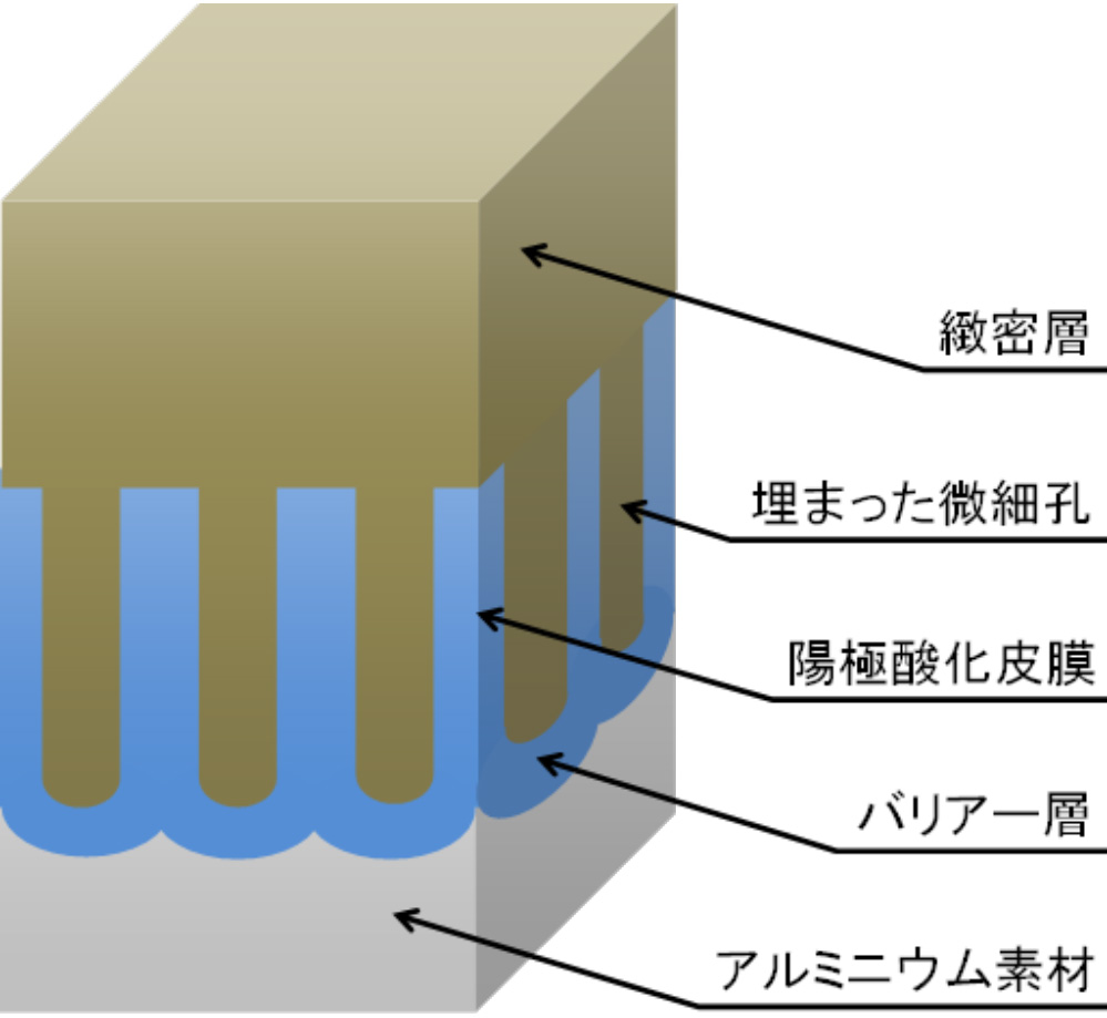 アルマイト超耐食性皮膜の「カワマイト」【特許取得】