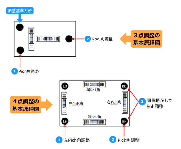 4点レベル調整が難しい理由とは？同時測定・自動調整で作業効率を改善