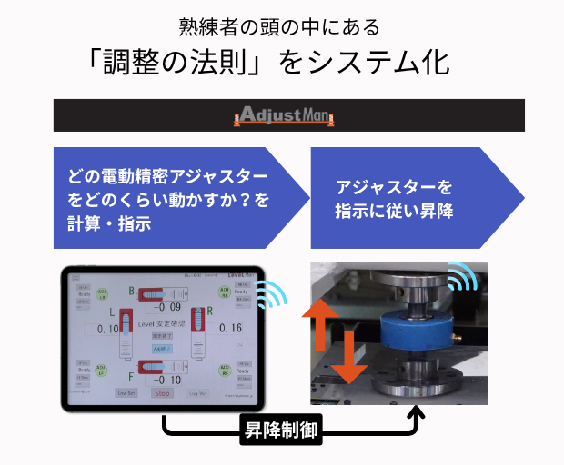 大型設備のレベル出しを自動化｜AdjustManが調整判断までシステム化