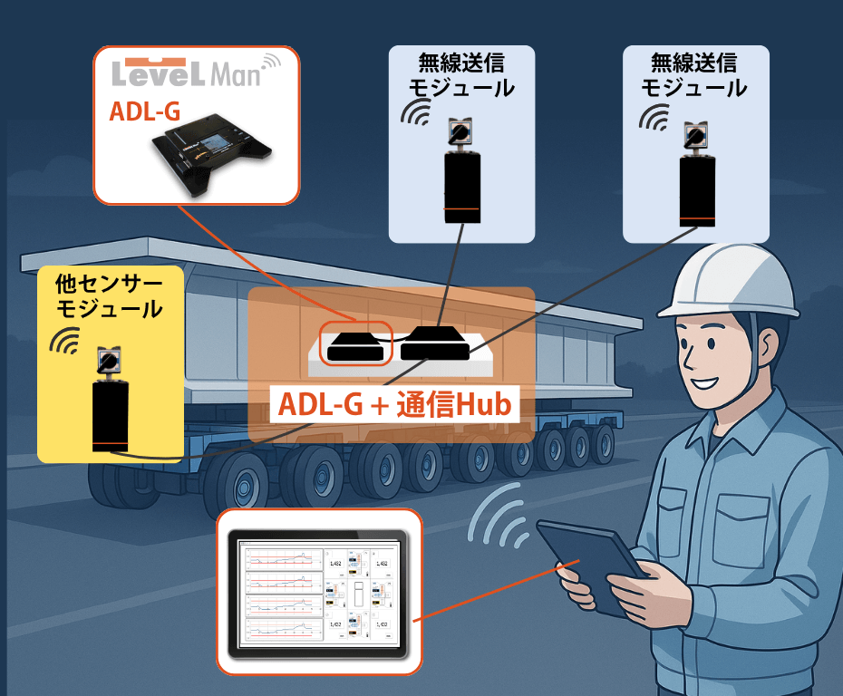 多軸台車の安全運搬を支えるLevelMan ADL-G―傾斜・高さを無線で遠隔監視
