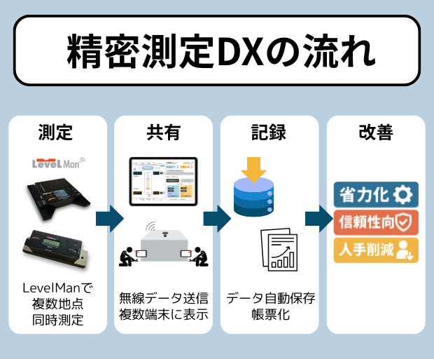 現場起点で生まれた精密測定DXを実現するLevelMan