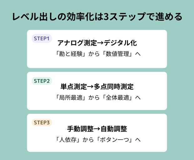 レベル出し効率化の進め方｜デジタル化から自動調整までの3ステップ