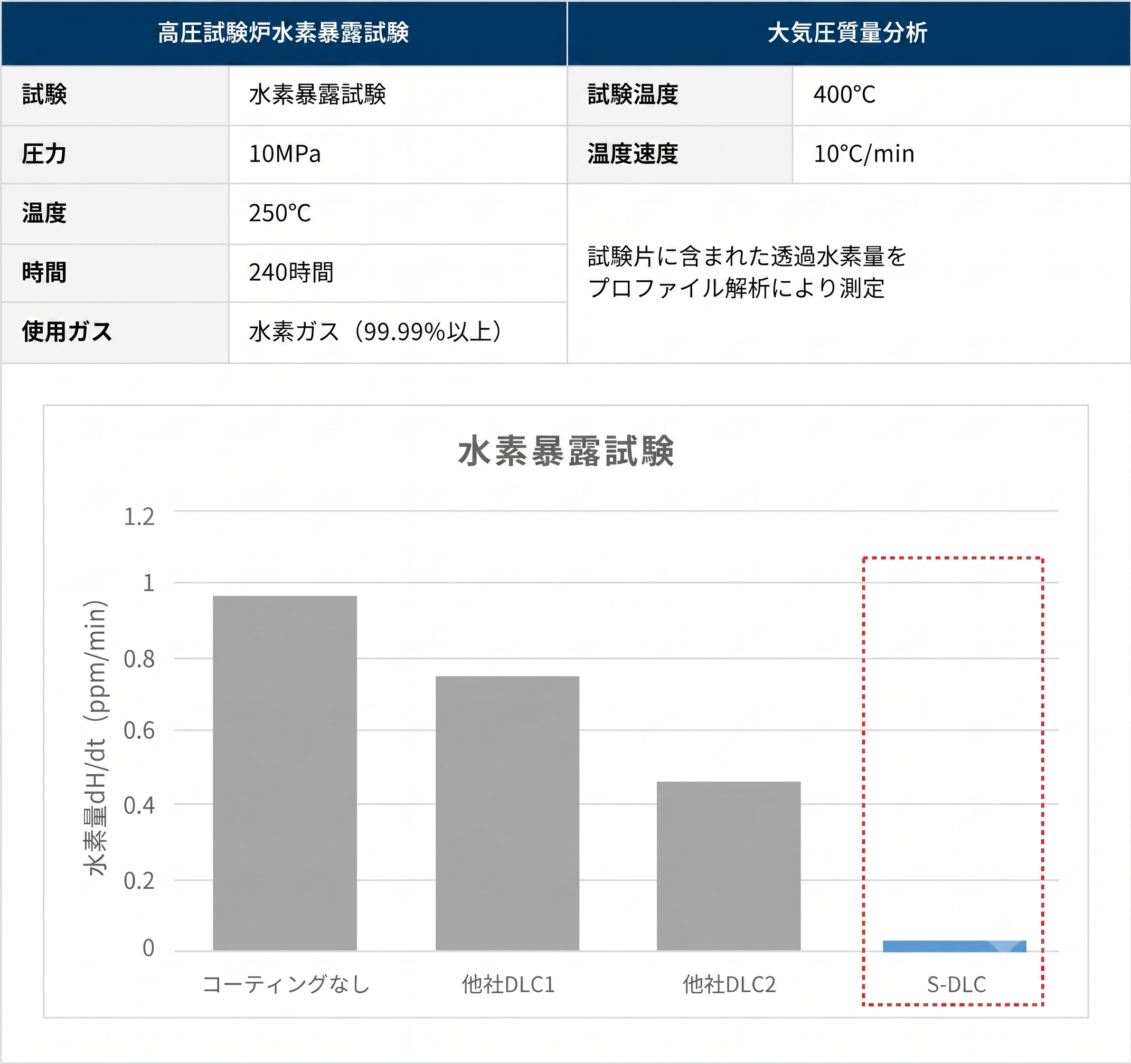 最小原子の水素まで遮断するガスバリア性