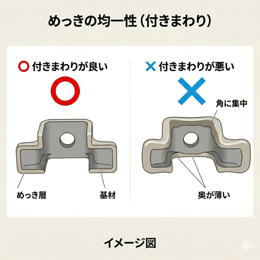 【「めっきの付きまわり」って何？ 複雑な形状の部品を依頼する前に知っておきたいこと】